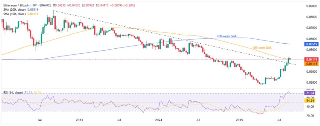 ETHBTC 1D 31082025