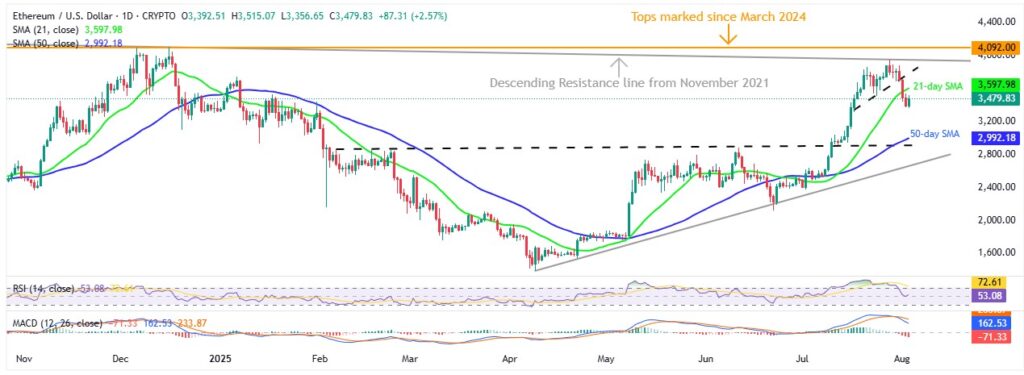 ETHUSD 1D 03082025