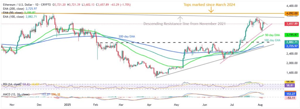 ETHUSD 1D 05082025