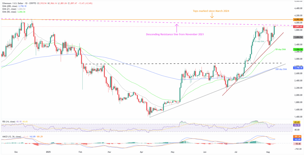 ETHUSD 1D 08082025