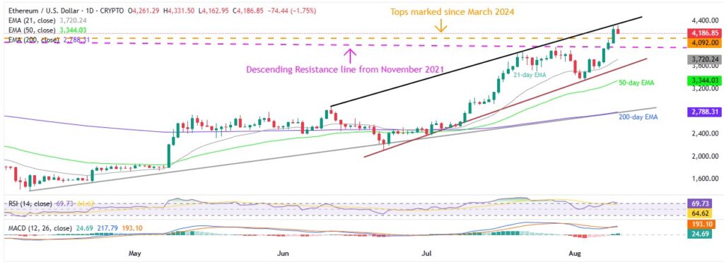 ETHUSD 1D 10082025