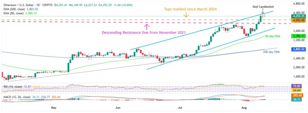 ETHUSD 1D 11082025