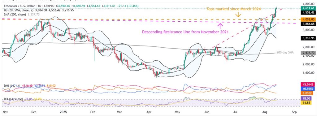 ETHUSD 1D 13082025