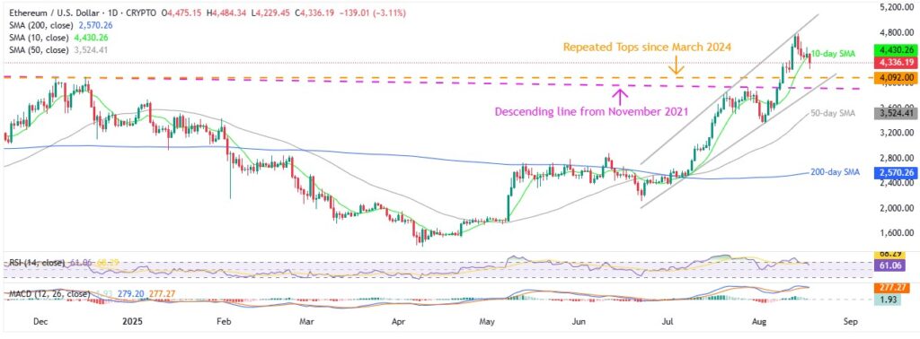 ETHUSD 1D 18082025