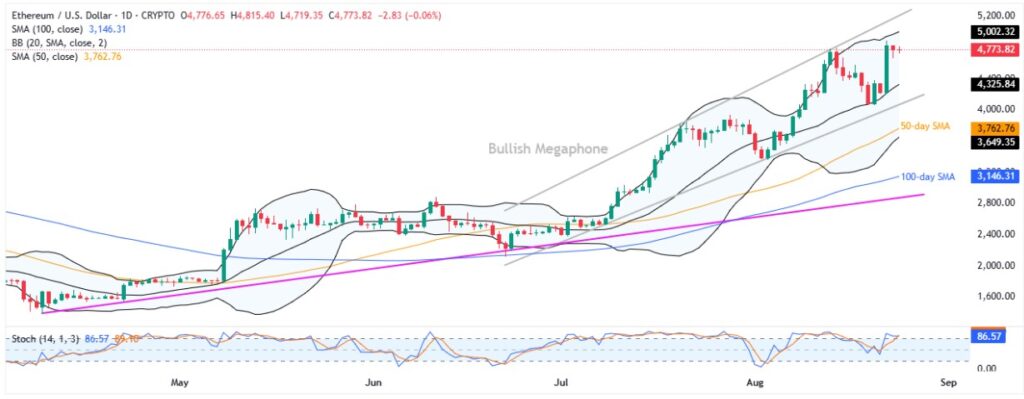 ETHUSD 1D 24082025