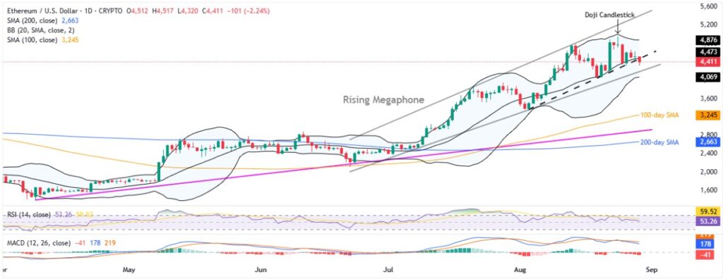 ETHUSD 1D 29082025