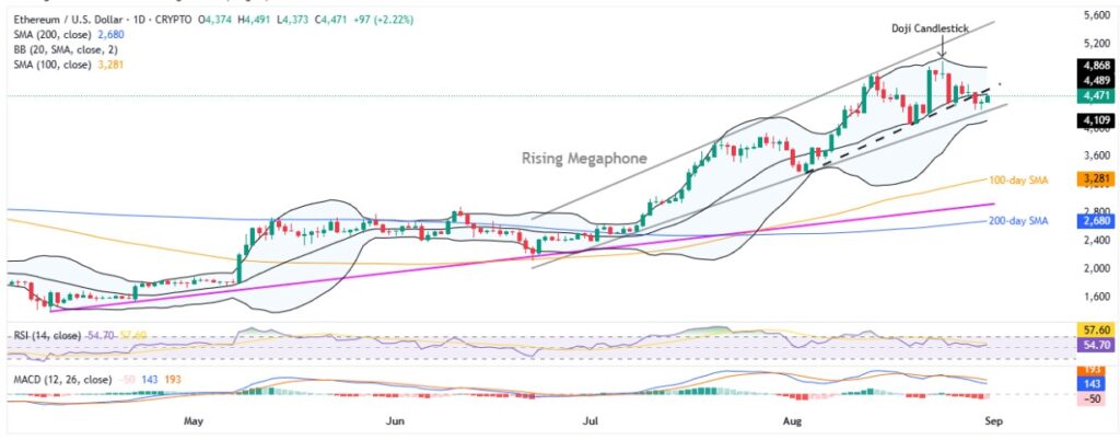 ETHUSD 1D 31082025 1