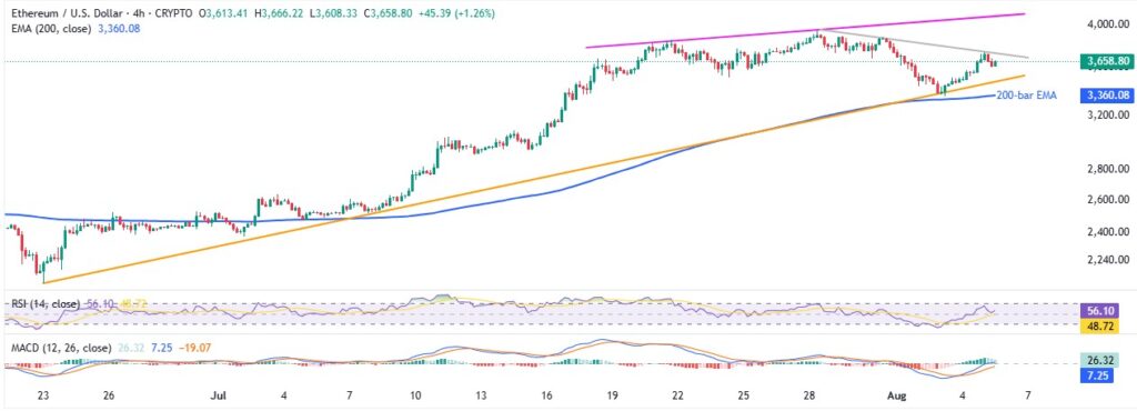 ETHUSD 4H 05082025