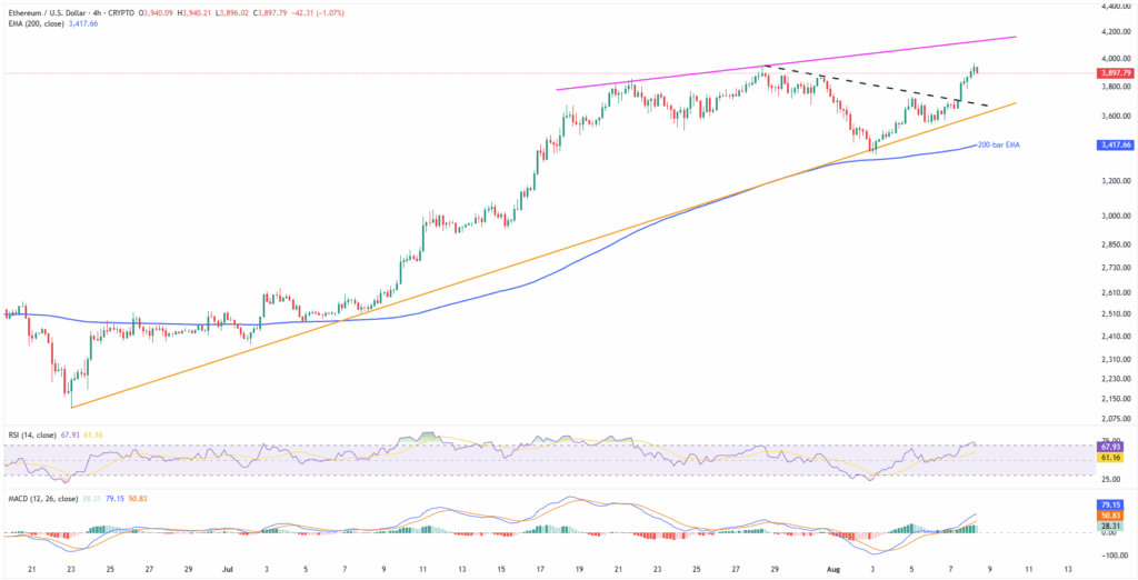 ETHUSD 4H 08082025