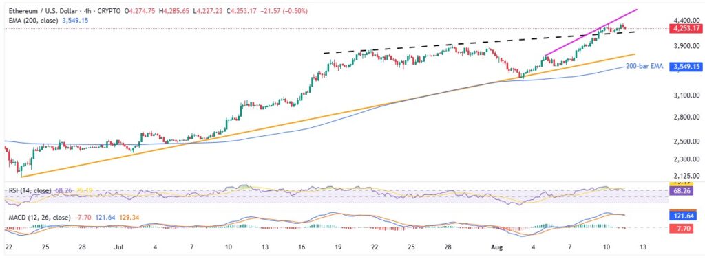 ETHUSD 4H 11082025
