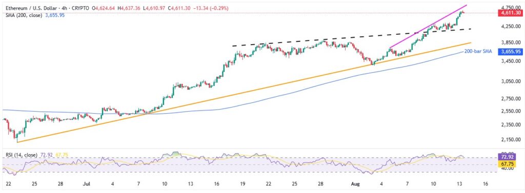 ETHUSD 4H 13082025