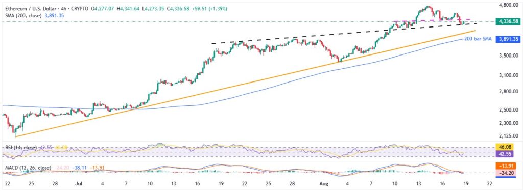 ETHUSD 4H 18082025