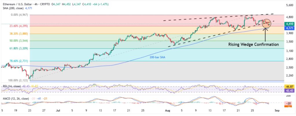 ETHUSD 4H 29082025
