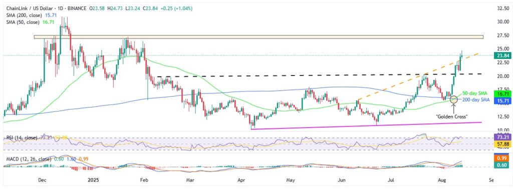 LINKUSD 1D 13082025