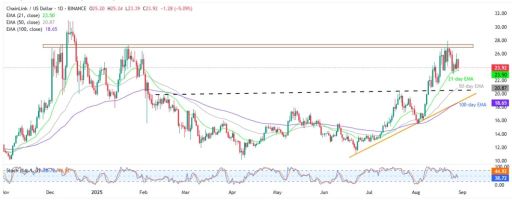 LINKUSD 1D 29082025