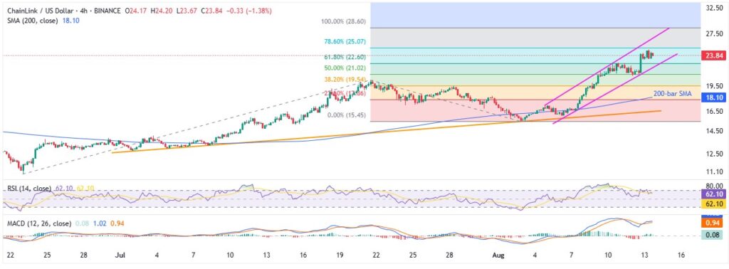 LINKUSD 4H 13082025