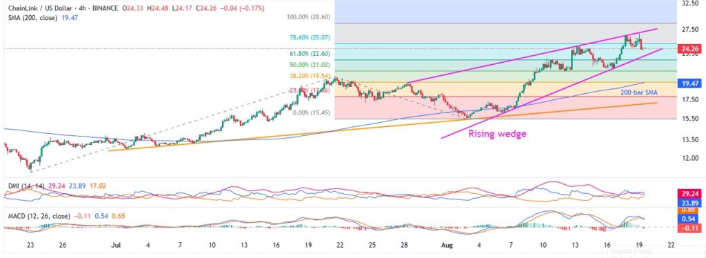 LINKUSD 4H 19082025 1