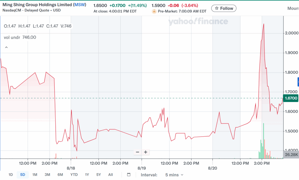 Hong Kong’s Ming Shing Expands into Bitcoin with 4,250 BTC Purchase 2 Screenshot 2025 08 21 160119