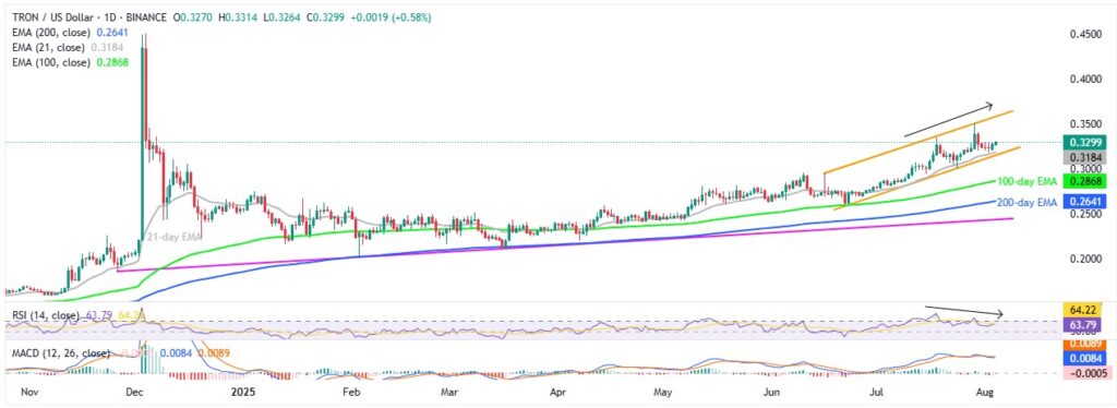 TRXUSD 1D 04082025