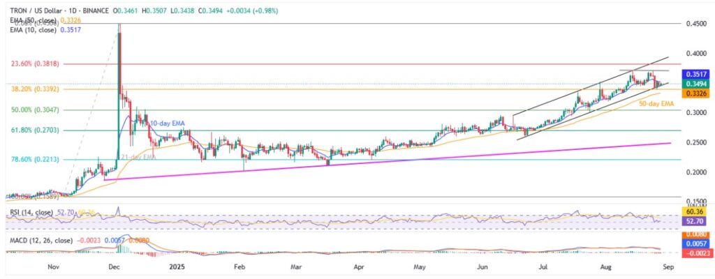 TRXUSD 1D 28082025