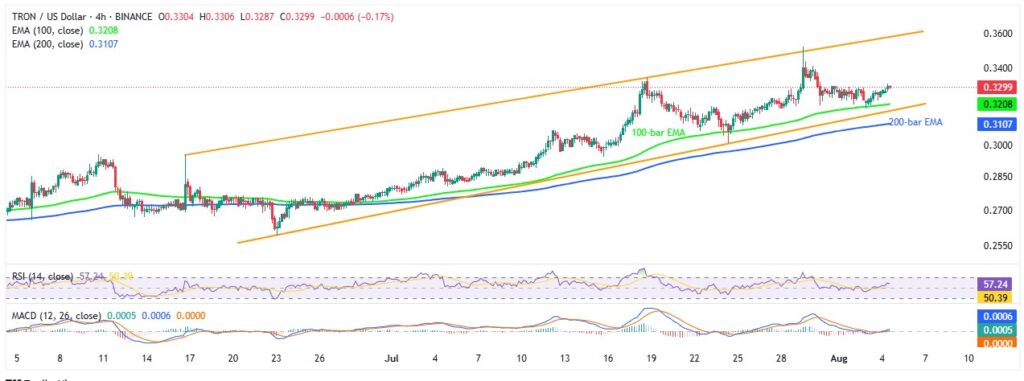 TRXUSD 4H 04082025