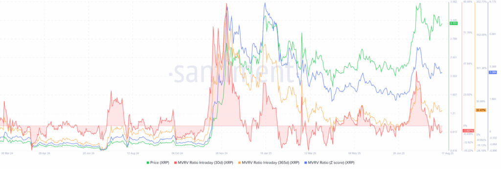 XRP MVRV 17082025