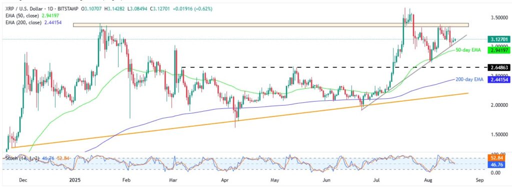 XRPUSD 1D 17082025 for TA report 1