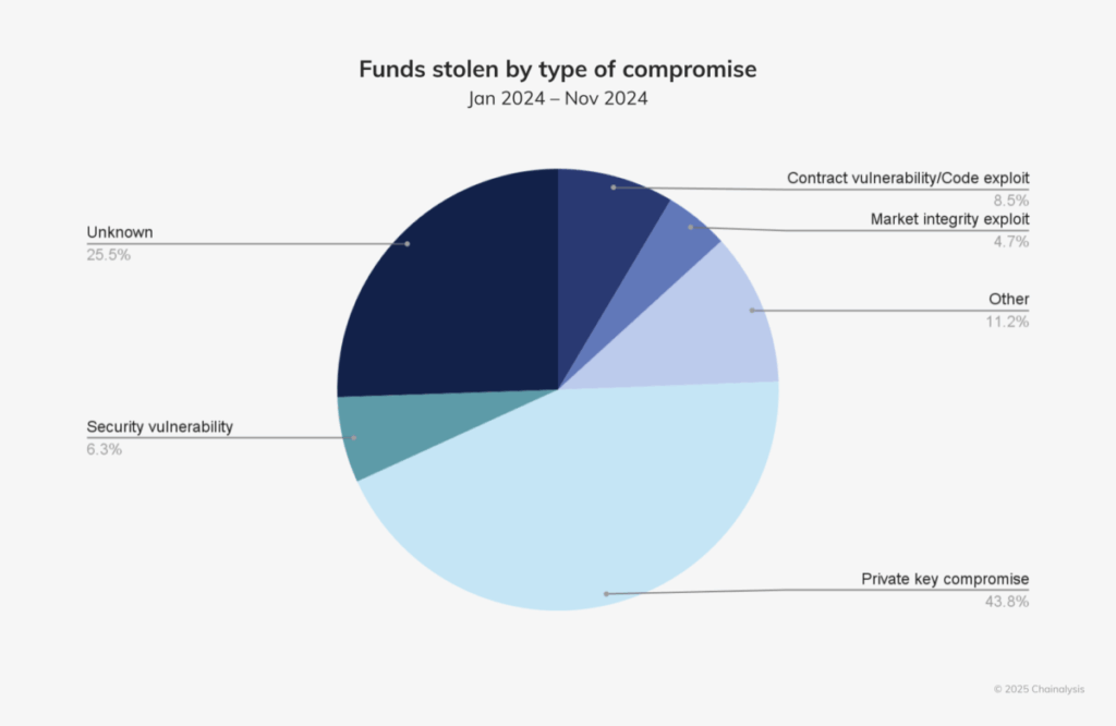 ModStealer Malware: All You Need to Know About Digital Asset's Threat 3 4 stolen funds 1200x780 1