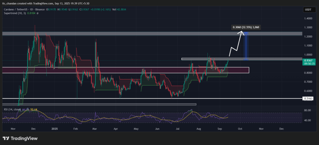 Cardano (ADA) Price Gained 11% This Week; Will Upside Continue? 3 ADAUSDT 2025 09 13 19 39 25