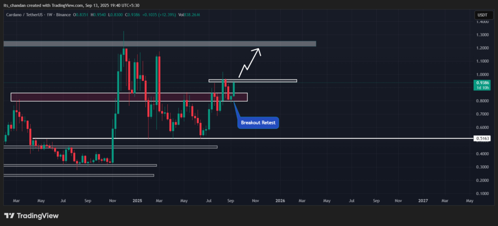 Cardano (ADA) Price Gained 11% This Week; Will Upside Continue? 2 ADAUSDT 2025 09 13 19 40 40