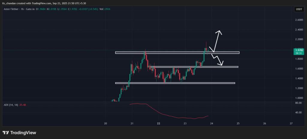 Aster (ASTER) Technical Outlook