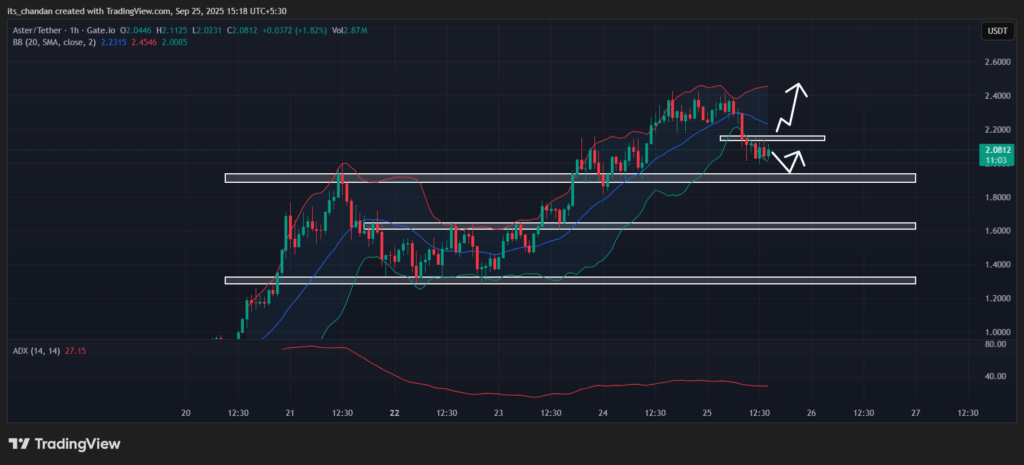 Aster News Today: ASTER Whales Scoop $302 of Tokens; Price Drops 12%Â Â 4 Aster (ASTER) Price Action