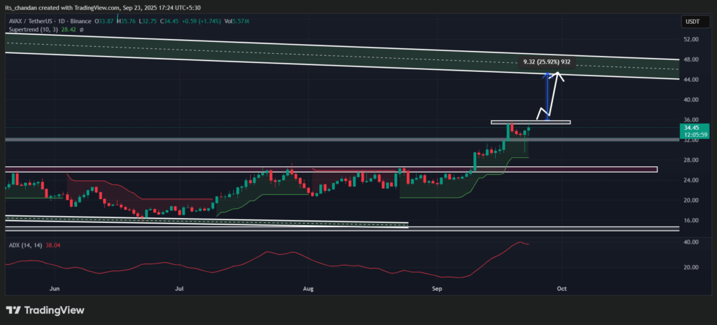 AVAX Technical Outlook