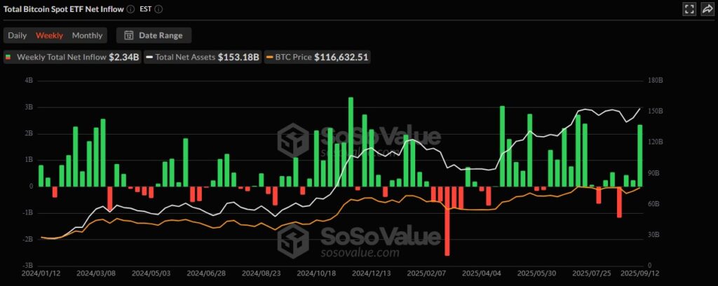 Cryptocurrency Weekly Price Prediction: BTC, ETH, XRP Rally as Markets Bet Big on FOMC Rate Cuts 4 BTC ETF 14092025