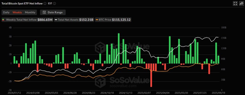 Cryptocurrency Weekly Price Prediction: BTC Holds, But ETH & XRP Dip as Dollar Edges Up 4 BTC ETF SosoValue 21092025