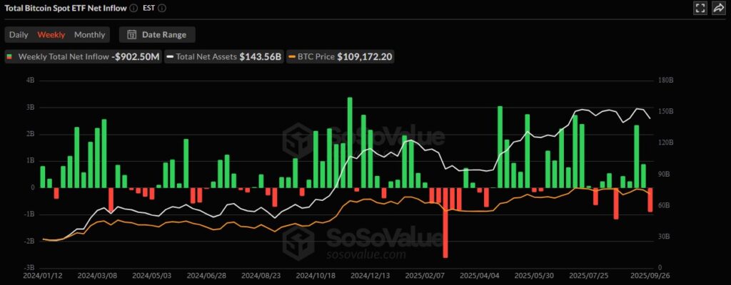 BTC ETF sosovaluedata 28092025