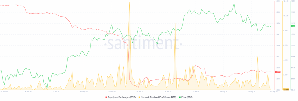 BTC Network Realized PL 07092025