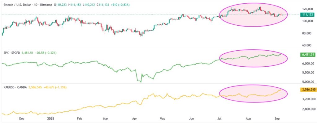 BTC SPX XAU Correlation 07092025