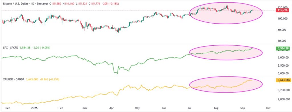 Cryptocurrency Weekly Price Prediction: BTC, ETH, XRP Rally as Markets Bet Big on FOMC Rate Cuts 3 BTC SPX XAU Correlation 14092025