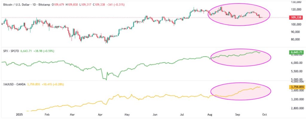 BTC SPX XAU Correlation 28092025