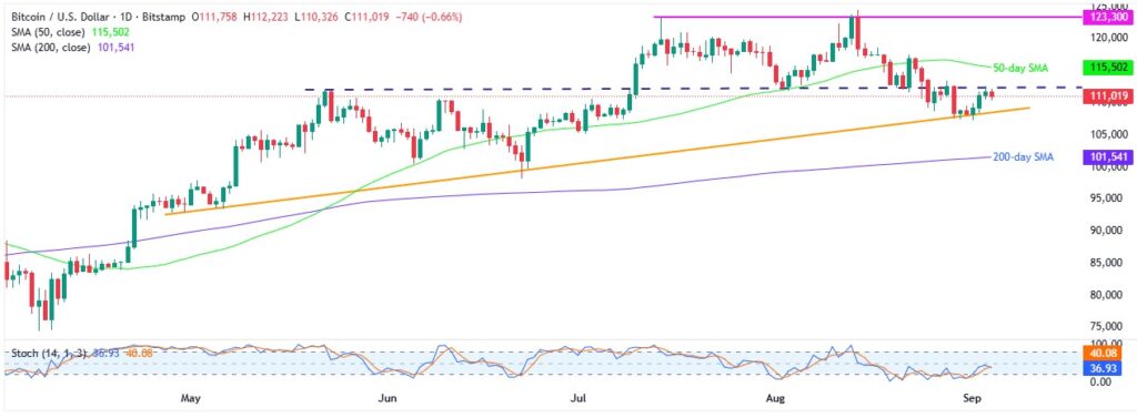 BTCUSD 1D 04092025
