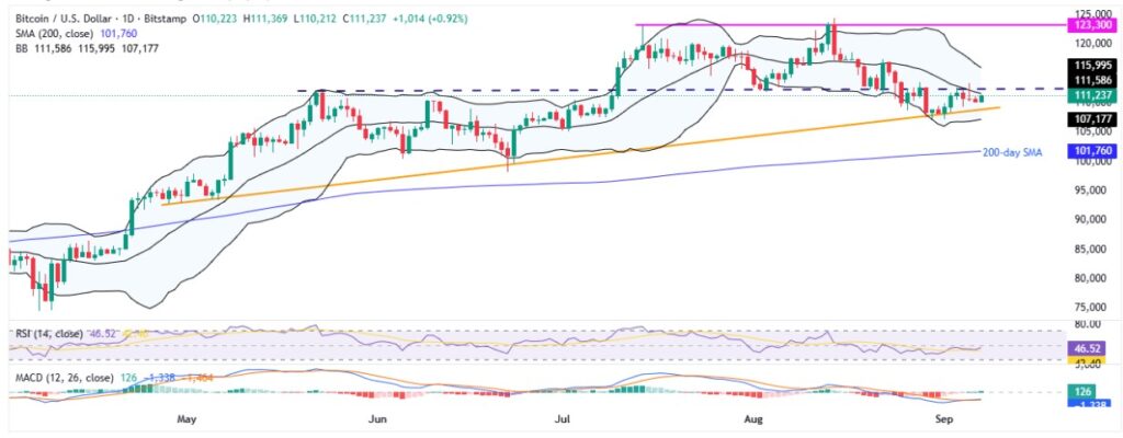 BTCUSD 1D 07092025