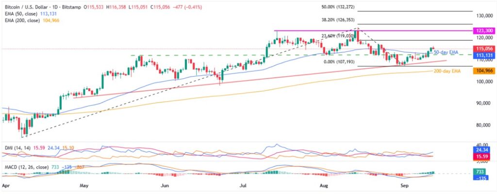 BTCUSD 1D 12092025