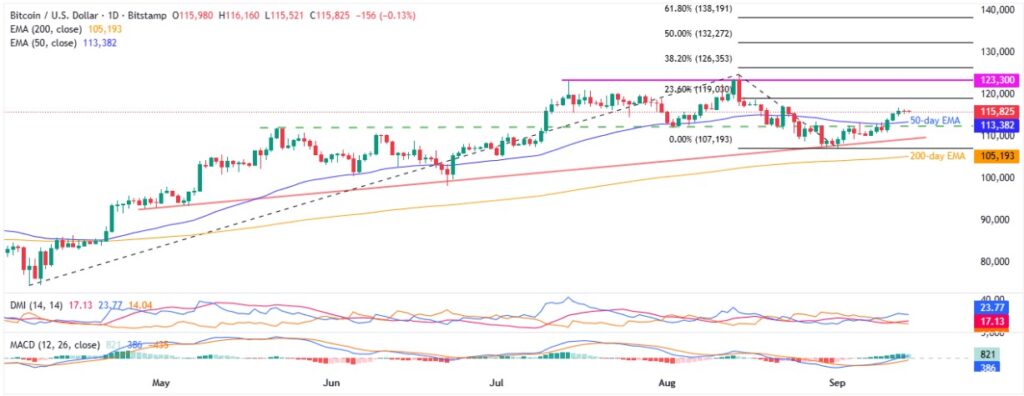 Cryptocurrency Weekly Price Prediction: BTC, ETH, XRP Rally as Markets Bet Big on FOMC Rate Cuts 7 BTCUSD 1D 14092025