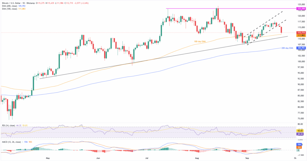 BTCUSD 1D 22092025