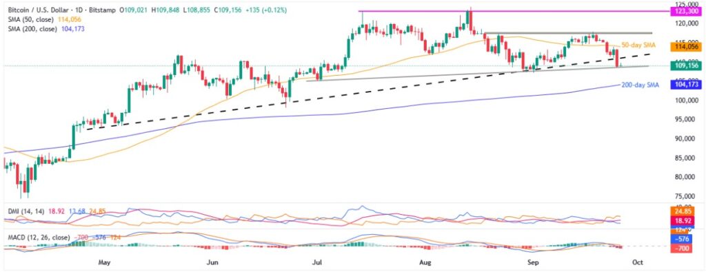 BTCUSD 1D 26092025