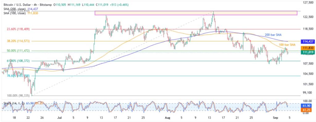 BTCUSD 4H 04092025