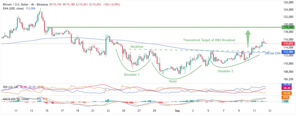BTCUSD 4H 12092025