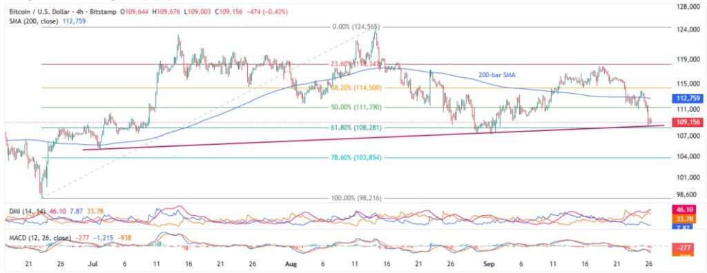 BTCUSD 4H 26092025