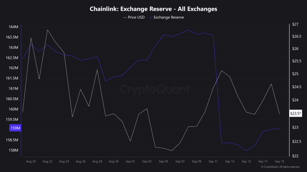 Chainlink (LINK): Exchange Reserve